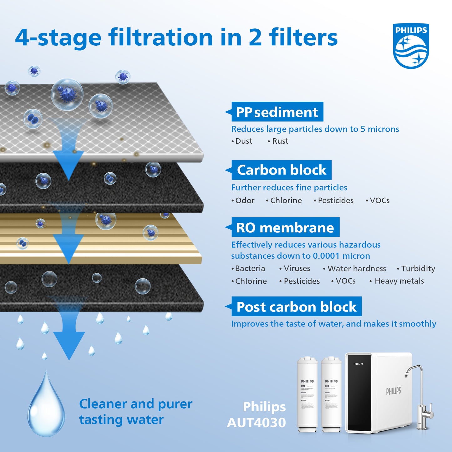 Philips Under-the-sink water purifier