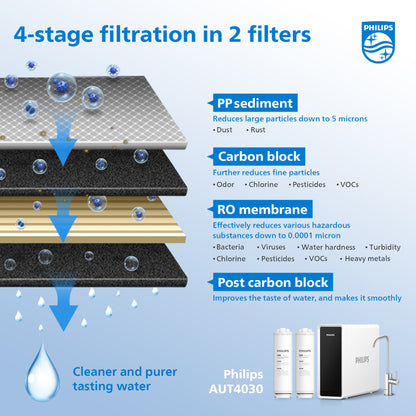 Philips Under-the-sink water purifier